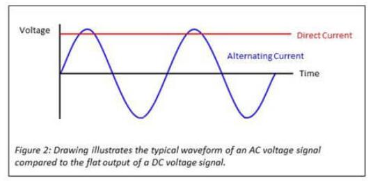 RMS和峰值信号 - 交流 - 直流电压信号转换