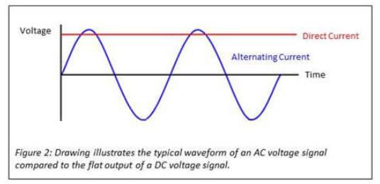 交流(AC)和直流(DC)电压信号
