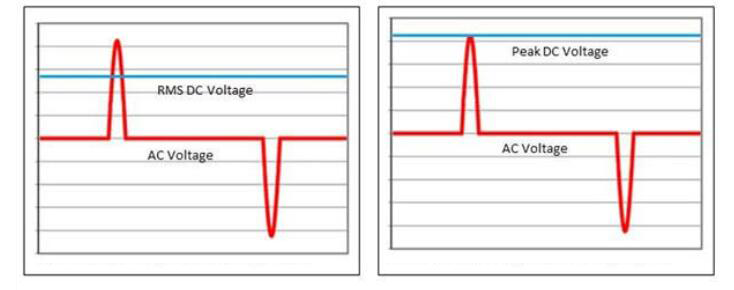 RMS和峰值信号 - 交流 - 直流电压信号转换的结果