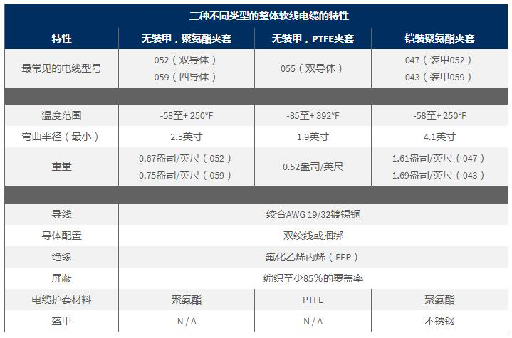 三种不同类型的整体软线电缆的特性