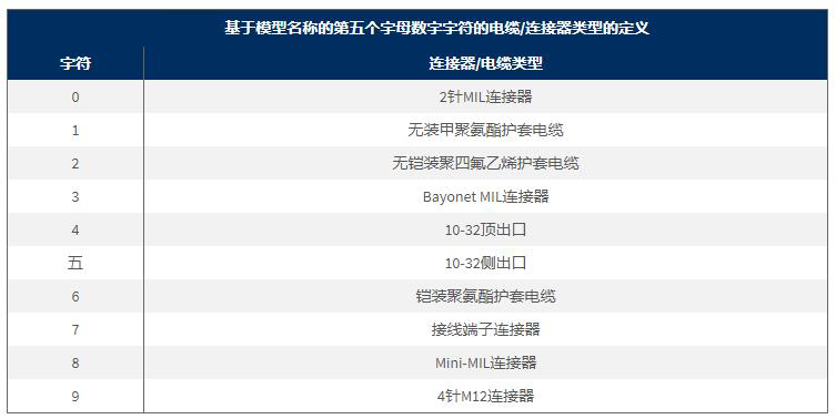 基于模型名称的第五个字母数字字符的电缆/连接器类型的定义