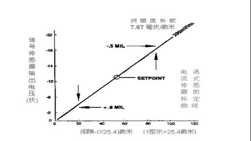 电涡流式传感器能够更准确地测量出转子振动状况的各种参数