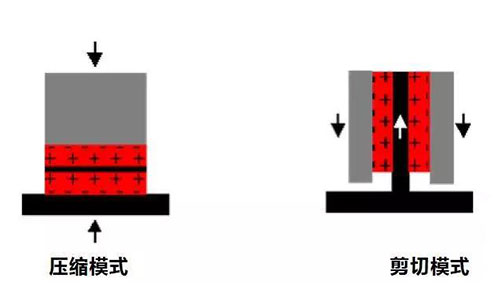 压缩和剪切模式