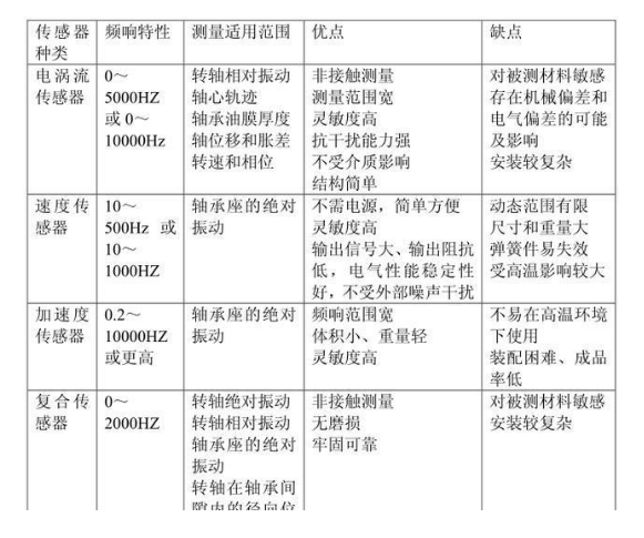 振动传感器性能与适应范围